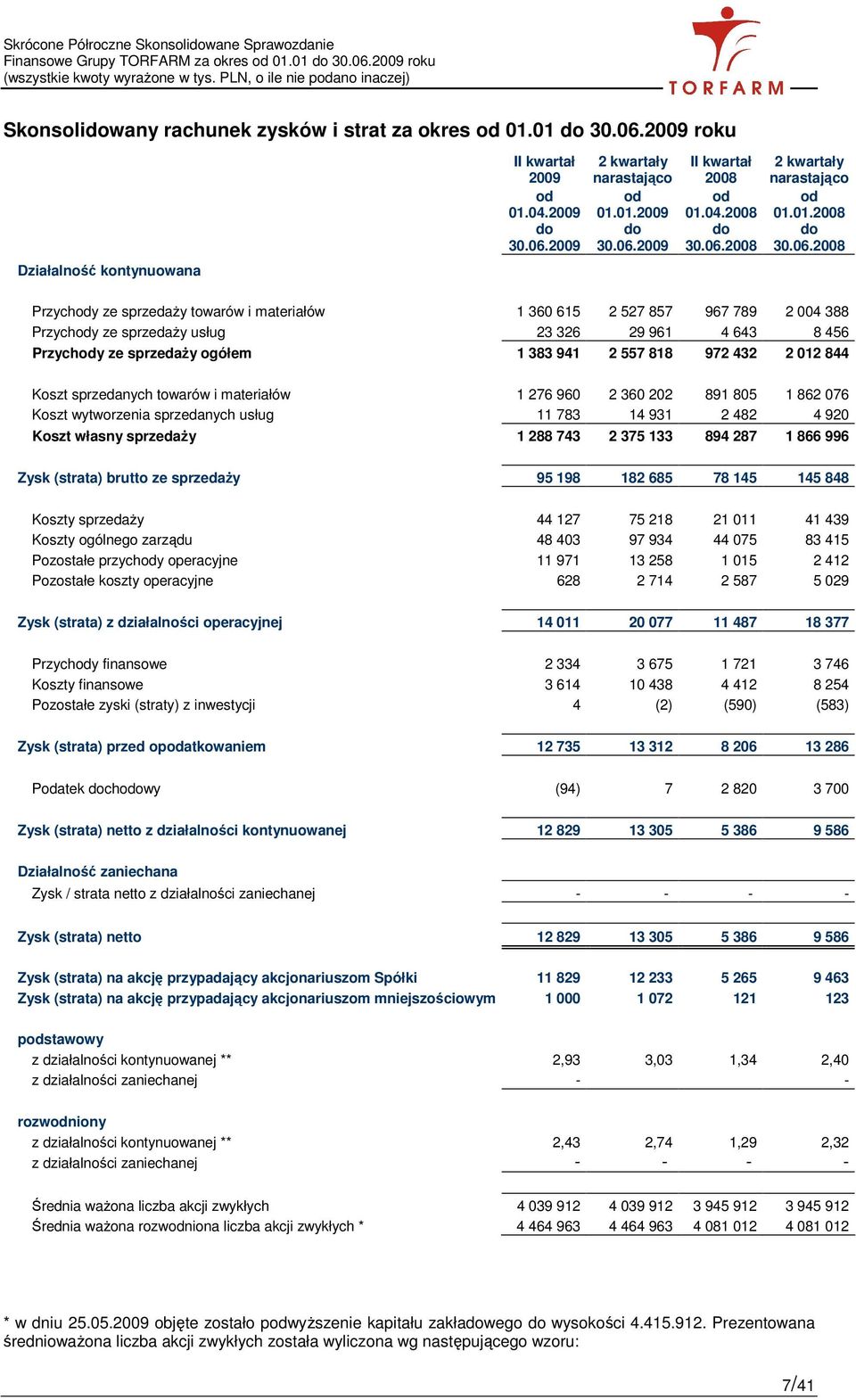 326 29 961 4 643 8 456 Przychody ze sprzedaŝy ogółem 1 383 941 2 557 818 972 432 2 012 844 Koszt sprzedanych towarów i materiałów 1 276 960 2 360 202 891 805 1 862 076 Koszt wytworzenia sprzedanych