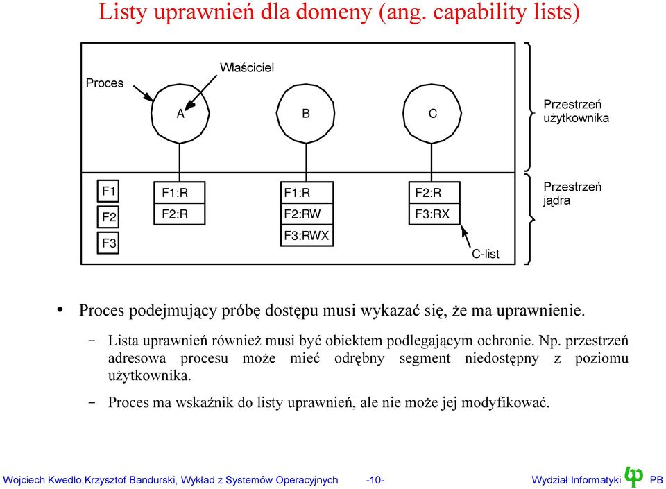 Proces podejmujący próbę dostępu musi wykazać się, że ma uprawnienie. Lista uprawnień również musi być obiektem podlegającym ochronie. Np.