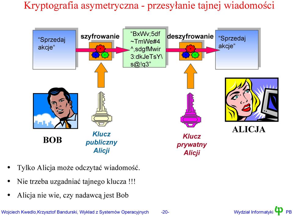 q3 deszyfrowanie Sprzedaj akcje BOB Klucz publiczny Alicji Klucz prywatny Alicji ALICJA Tylko Alicja może