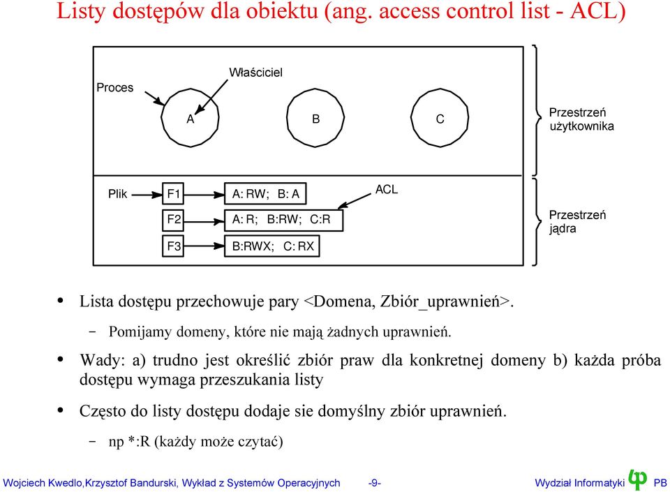 jądra Lista dostępu przechowuje pary <Domena, Zbiór_uprawnień>. Pomijamy domeny, które nie mają żadnych uprawnień.