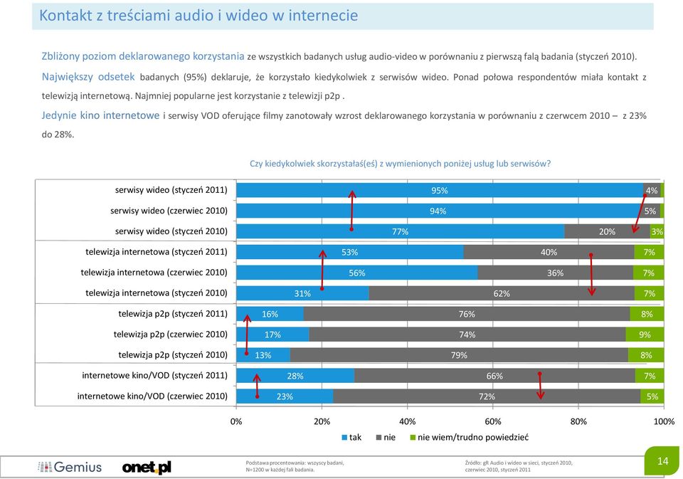 Najmniej popularne jest korzystanie z telewizji p2p. Jedynie kino internetowe i serwisy VOD oferujące filmy zanotowały wzrost deklarowanego korzystania w porównaniu z czerwcem 2010 z 23% do 2.