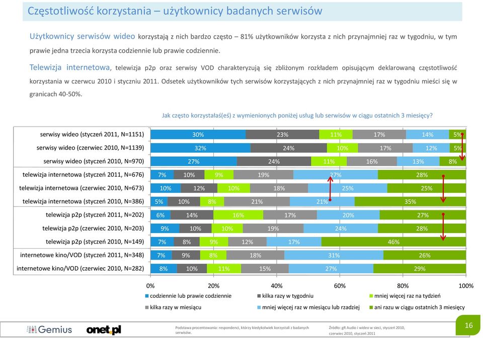 Telewizja internetowa, telewizja p2p oraz serwisy VOD charakteryzują się zbliżonym rozkładem opisującym deklarowaną częstotliwośd korzystania w czerwcu 2010 i styczniu 2011.