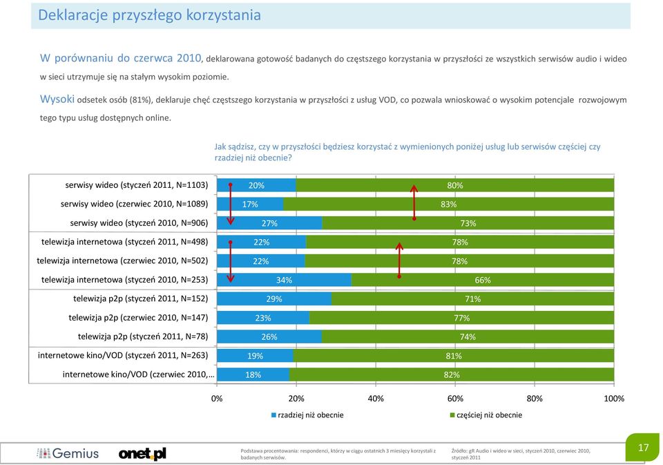 Wysoki odsetek osób (81%), deklaruje chęd częstszego korzystania w przyszłości z usług VOD, co pozwala wnioskowad o wysokim potencjale rozwojowym tego typu usług dostępnych online.