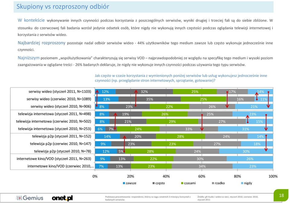 Najbardziej rozproszony pozostaje nadal odbiór serwisów wideo - 44% użytkowników tego medium zawsze lub często wykonuje jednocześnie inne czynności.