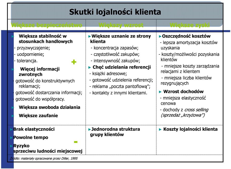 Większa swoboda działania Większe zaufanie Większy wzrost Większe uznanie ze strony klienta - koncentracja zapasów; - częstotliwość zakupów; - intensywność zakupów; Chęć udzielania referencji -