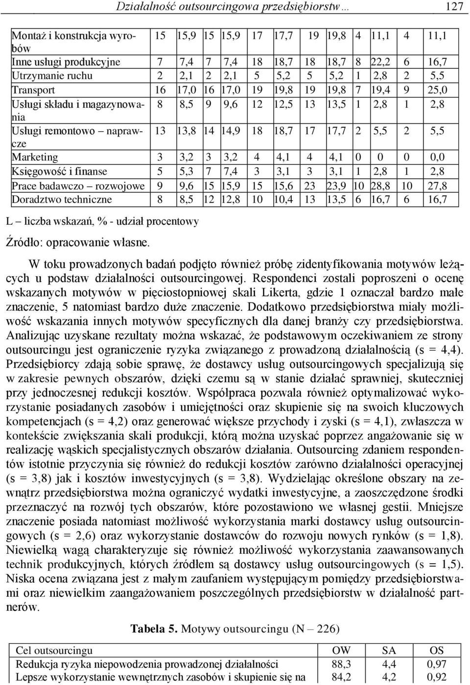 13,8 14 14,9 18 18,7 17 17,7 2 5,5 2 5,5 Marketing 3 3,2 3 3,2 4 4,1 4 4,1 0 0 0 0,0 Księgowość i finanse 5 5,3 7 7,4 3 3,1 3 3,1 1 2,8 1 2,8 Prace badawczo rozwojowe 9 9,6 15 15,9 15 15,6 23 23,9 10