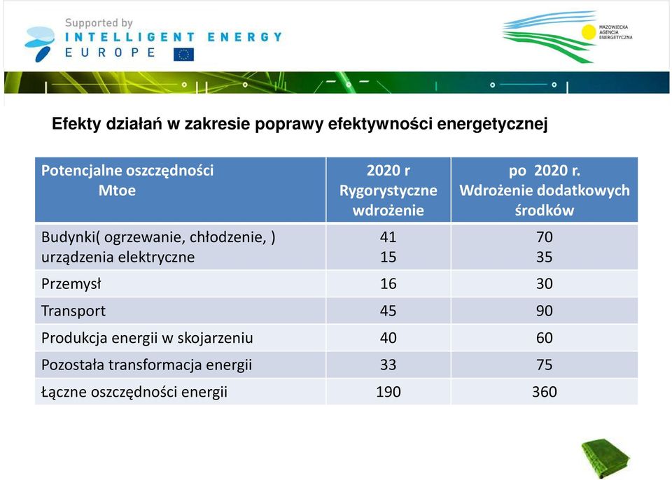 Wdrożenie dodatkowych środków Budynki( ogrzewanie, chłodzenie,) 41 70 urządzenia elektryczne