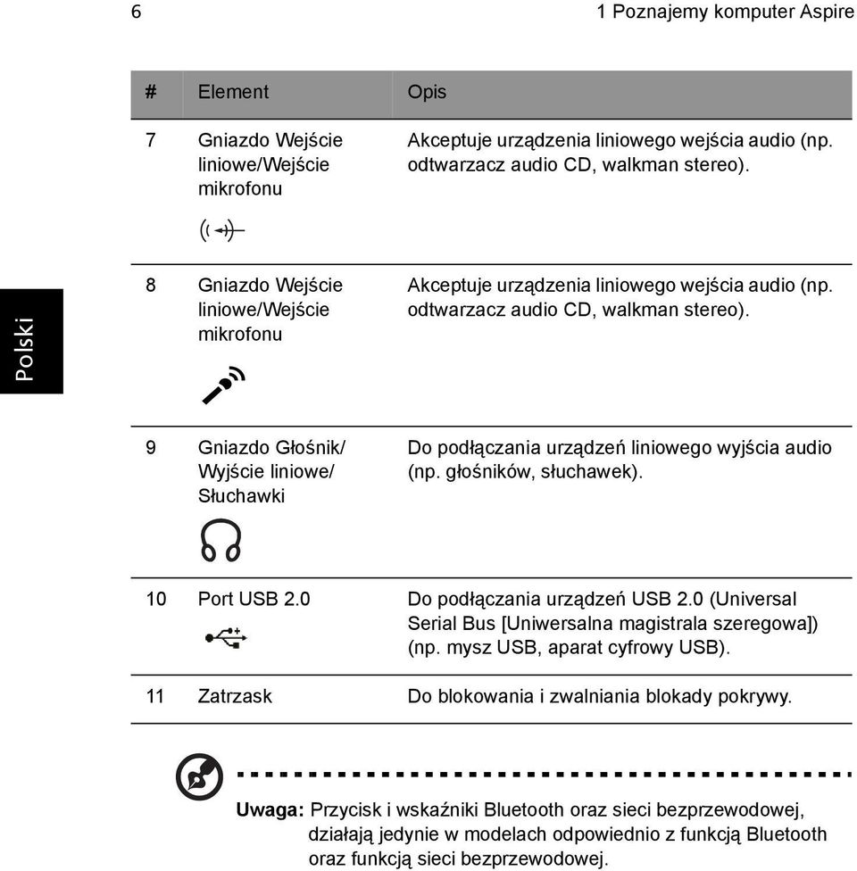 9 Gniazdo Głośnik/ Wyjście liniowe/ Słuchawki Do podłączania urządzeń liniowego wyjścia audio (np. głośników, słuchawek). 10 Port USB 2.0 Do podłączania urządzeń USB 2.