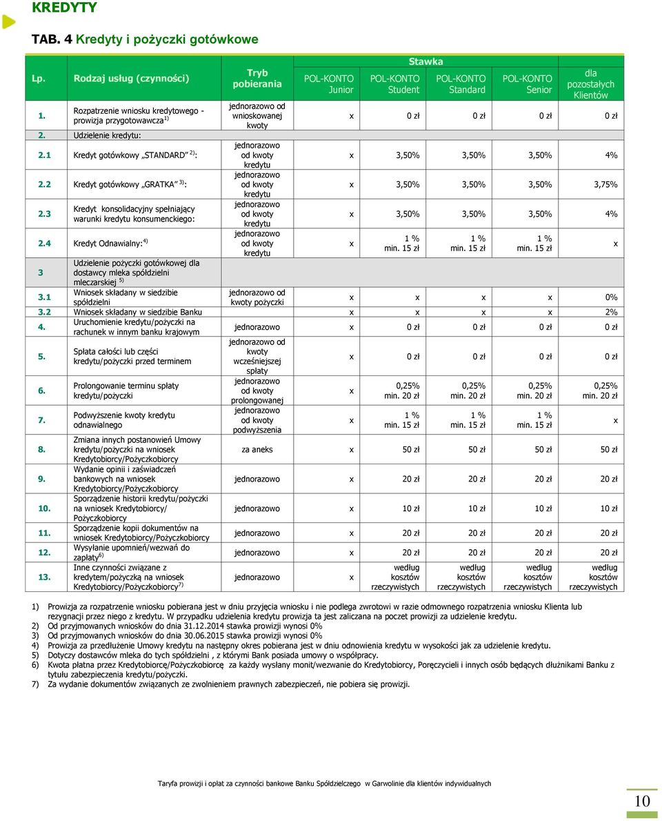 4 Kredyt Odnawialny: 4) kredytu Udzielenie pożyczki gotówkowej dla 3 dostawcy mleka spółdzielni mleczarskiej 5) 3.