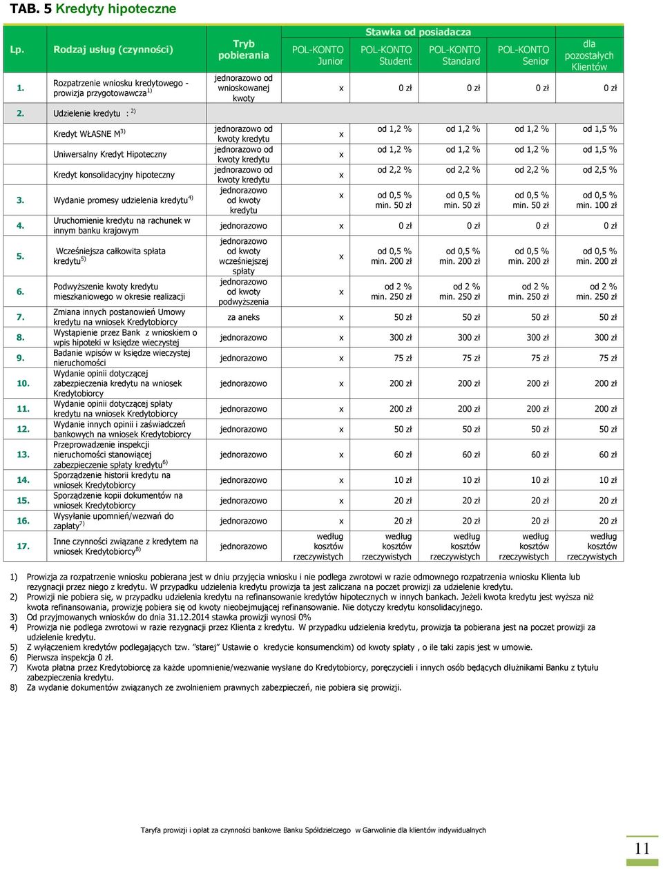 % kwoty kredytu Uniwersalny Kredyt Hipoteczny od od 1,2 % od 1,2 % od 1,2 % od 1,5 % kwoty kredytu Kredyt konsolidacyjny hipoteczny od od 2,2 % od 2,2 % od 2,2 % od 2,5 % kwoty kredytu 3.