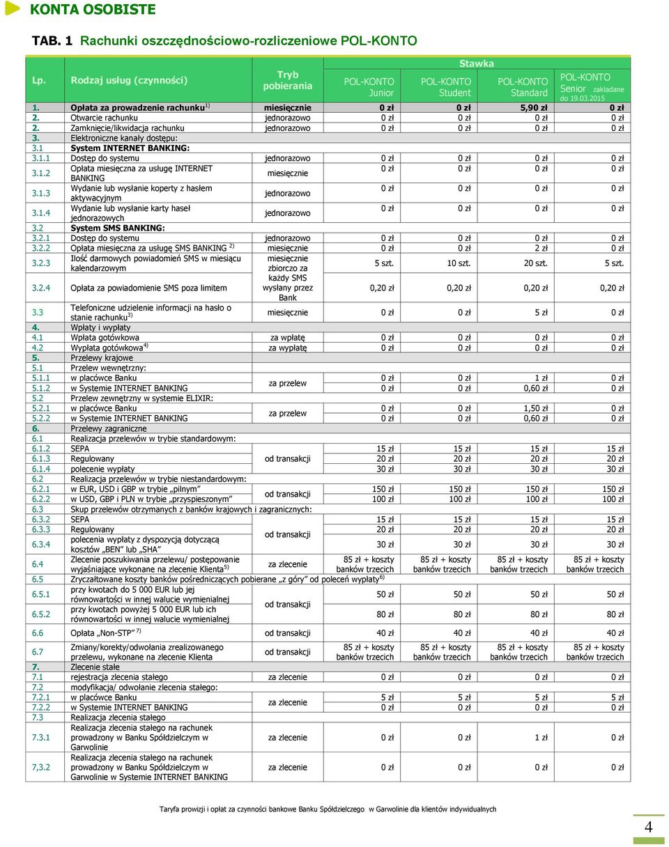 1 System INTERNET BANKING: 3.1.1 Dostęp do systemu 0 zł 0 zł 0 zł 0 zł 3.1.2 Opłata miesięczna za usługę INTERNET 0 zł 0 zł 0 zł 0 zł miesięcznie BANKING 3.1.3 Wydanie lub wysłanie koperty z hasłem 0 zł 0 zł 0 zł 0 zł aktywacyjnym 3.