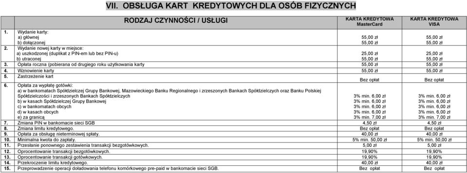Wznowienie karty 5. Zastrzeżenie kart 6.