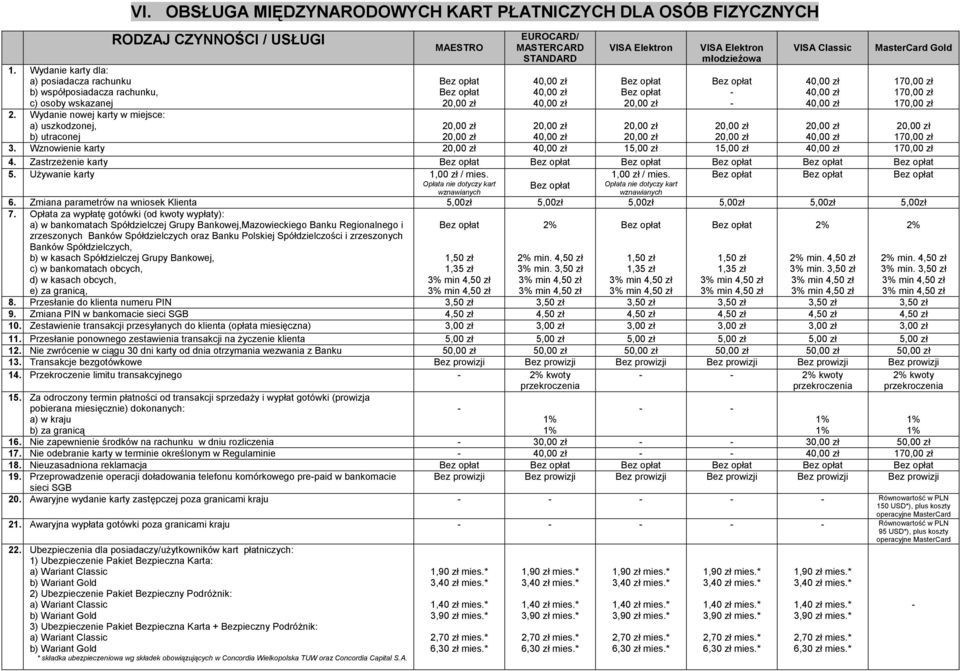 Wznowienie karty 15,00 zł 15,00 zł 17 4. Zastrzeżenie karty 5. Używanie karty 1,00 zł / mies. 1,00 zł / mies. Opłata nie dotyczy kart Opłata nie dotyczy kart wznawianych wznawianych 6.