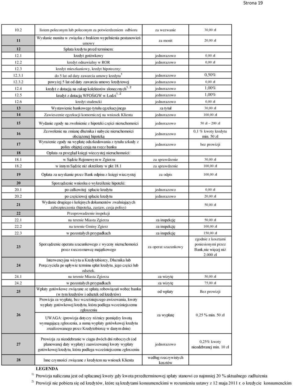 1 kredyt gotówkowy 12.2 kredyt odnawialny w ROR 12.3 kredyt mieszkaniowy, kredyt hipoteczny: 12.3.1 do 5 lat od daty zawarcia umowy kredytu 1 0,50% 12.3.2 powyżej 5 lat od daty zawarcia umowy kredytowej 12.