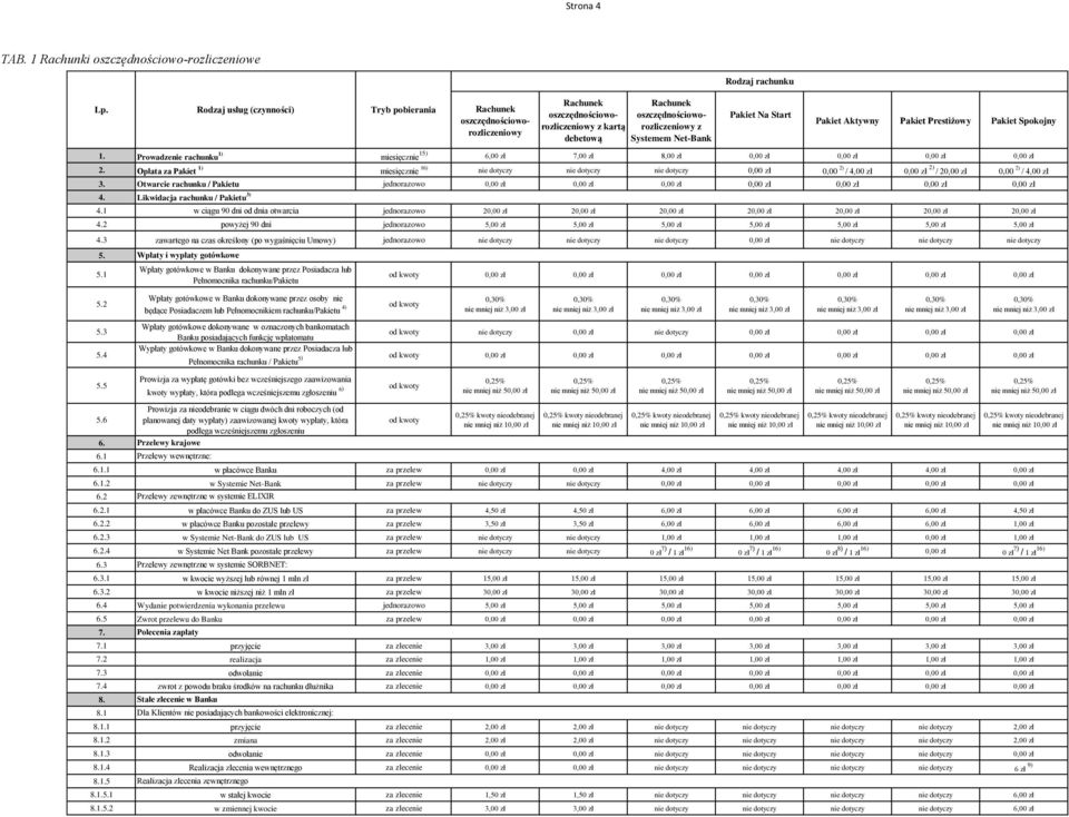 Pakiet Na Start Pakiet Aktywny Pakiet Prestiżowy Pakiet Spokojny 1. Prowadzenie rachunku 1) miesięcznie 15) 6,00 zł 7,00 zł 8,00 zł 2.