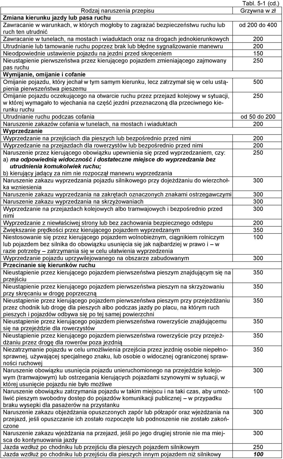 kierującego pojazdem zmieniającego zajmowany pas ruchu Wymijanie, omijanie i cofanie Omijanie pojazdu, który jechał w tym samym kierunku, lecz zatrzymał się w celu ustąpienia pierwszeństwa pieszemu 0