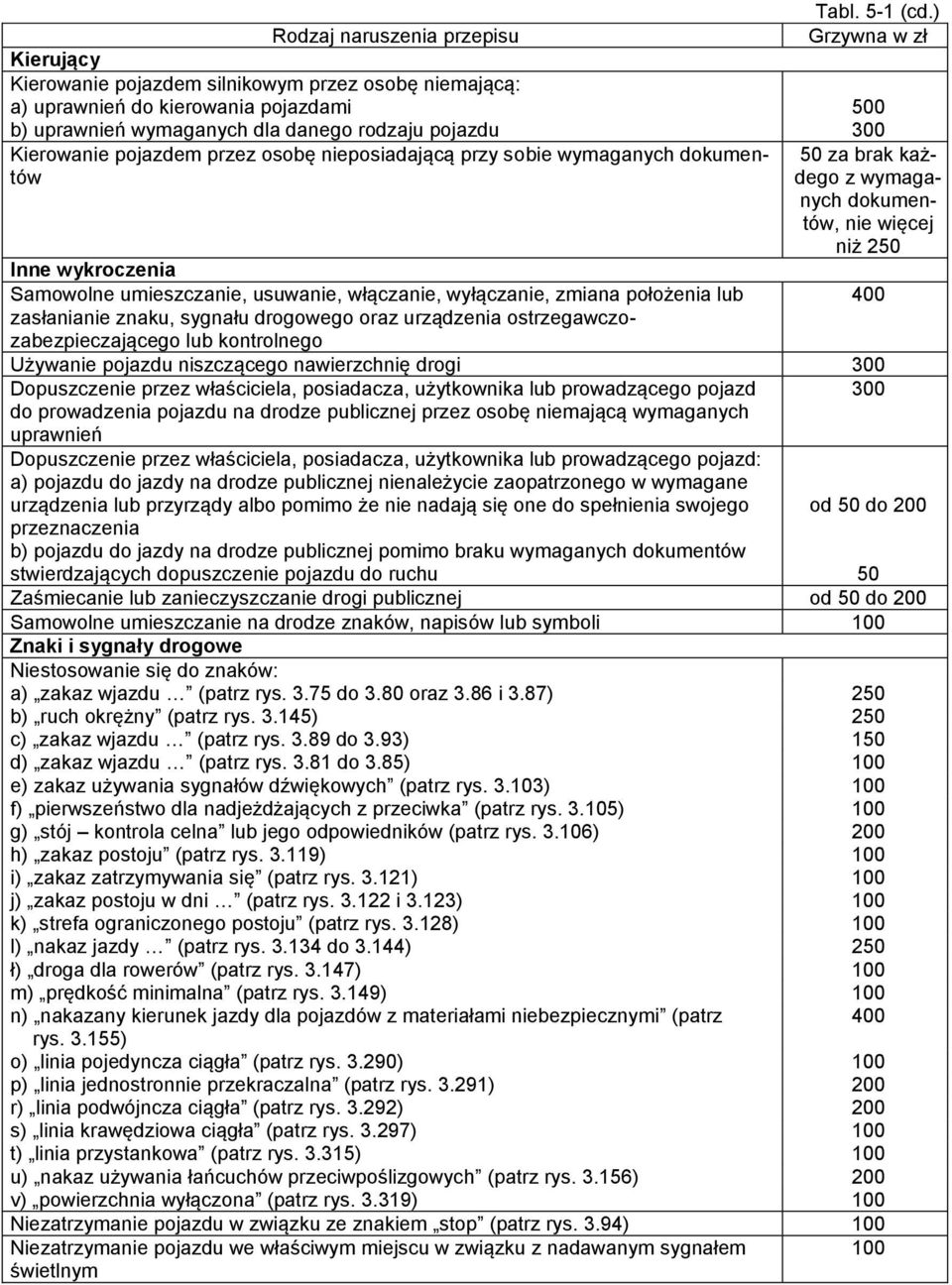 ostrzegawczozabezpieczającego lub kontrolnego Tabl. 5-1 (cd.