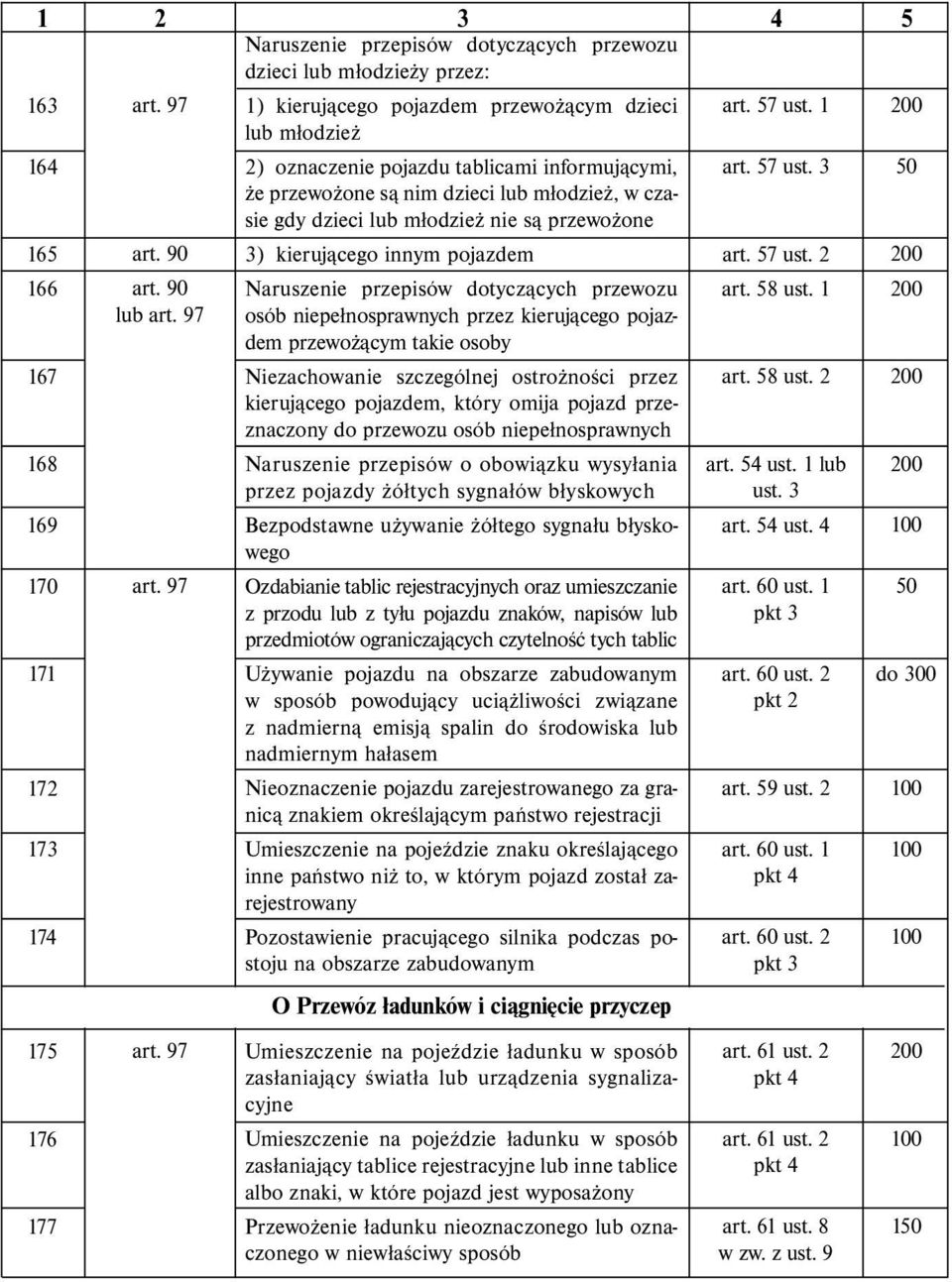 3 gdy dzieci lub młodzież nie są przewożone 165 166 3) kierującego innym pojazdem Naruszenie przepisów dotyczących przewozu osób niepełnosprawnych przez kierującego pojazdem art. 57 ust. 2 art.