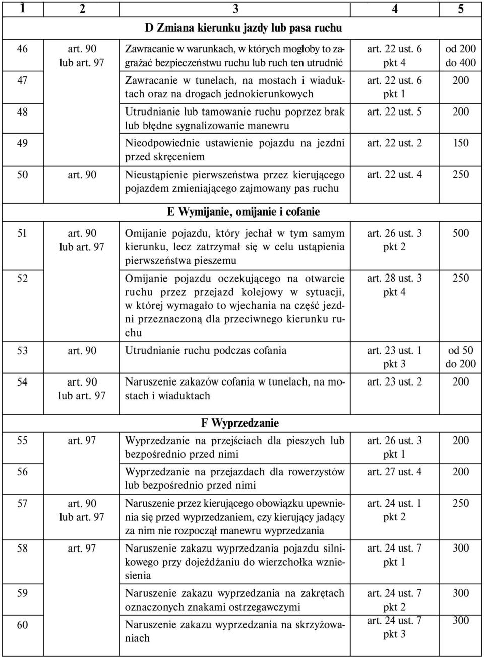 22 ust. 5 49 Nieodpowiednie ustawienie pojazdu na jezdni przed skręceniem art. 22 ust.