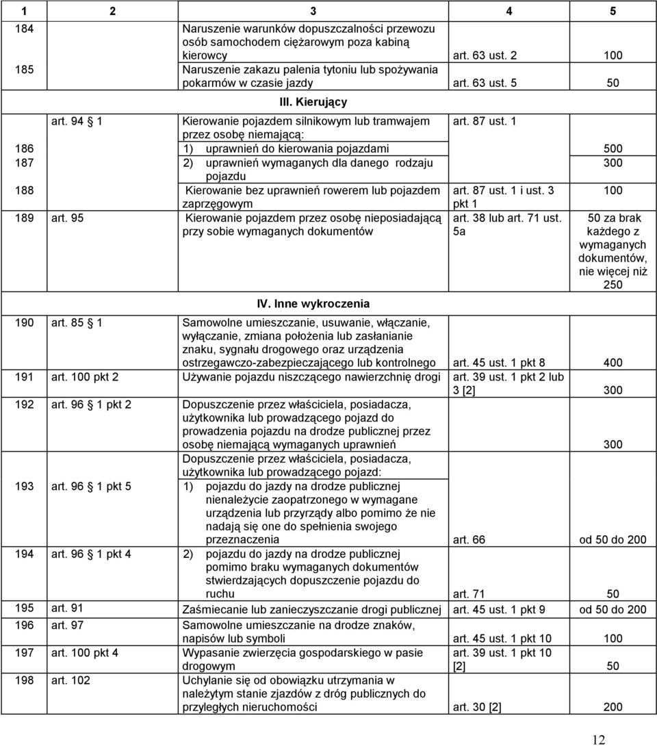 1 przez osobę niemającą: 186 1) uprawnień do kierowania pojazdami 500 187 2) uprawnień wymaganych dla danego rodzaju 300 pojazdu 188 Kierowanie bez uprawnień rowerem lub pojazdem art. 87 ust. 1 i ust.