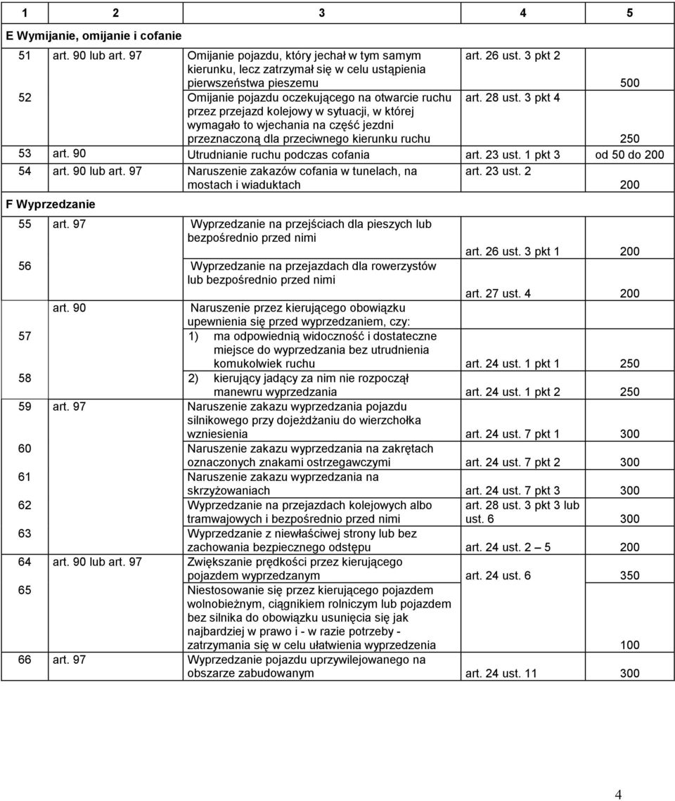 na część jezdni art. 28 ust. 3 pkt 4 przeznaczoną dla przeciwnego kierunku ruchu 250 53 art. 90 Utrudnianie ruchu podczas cofania art. 23 ust. 1 pkt 3 od 50 do 200 54 art. 90 lub art.