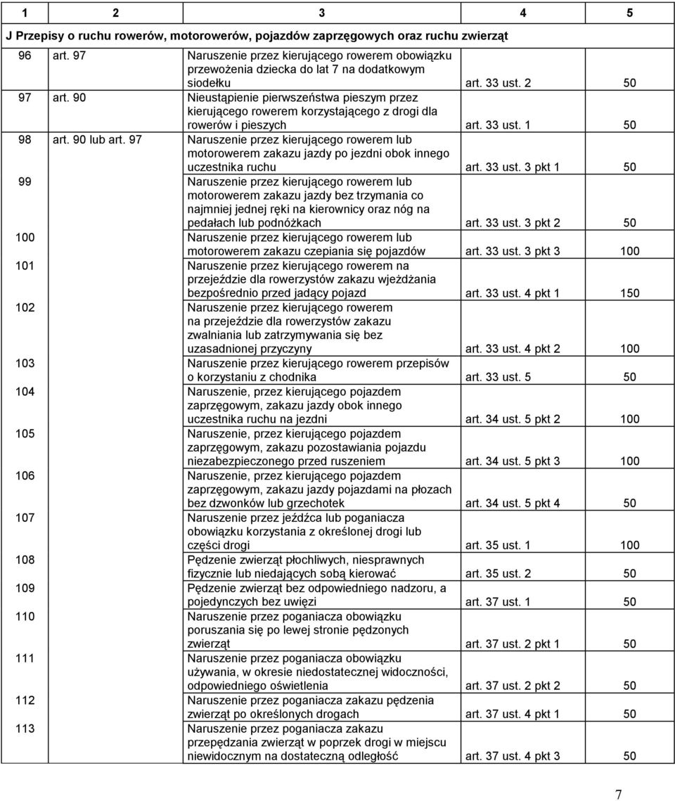 97 Naruszenie przez kierującego rowerem lub motorowerem zakazu jazdy po jezdni obok innego uczestnika ruchu art. 33 ust.
