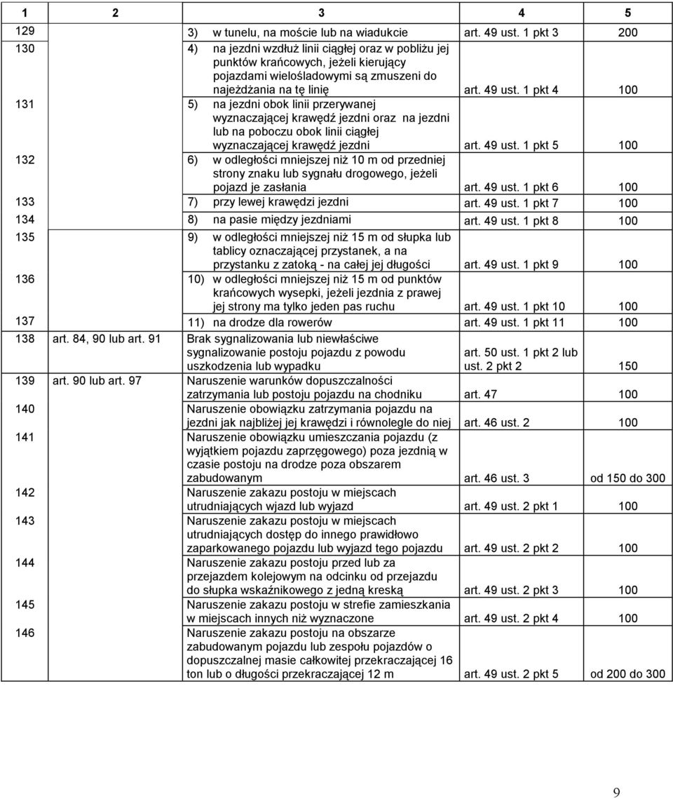 1 pkt 4 100 131 5) na jezdni obok linii przerywanej wyznaczającej krawędź jezdni oraz na jezdni lub na poboczu obok linii ciągłej wyznaczającej krawędź jezdni art. 49 ust.