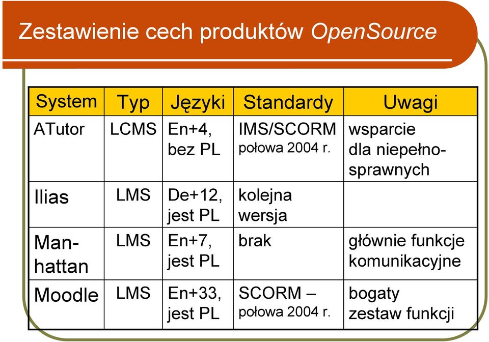 wsparcie dla niepełnosprawnych Ilias LMS De+12, jest PL kolejna wersja Manhattan