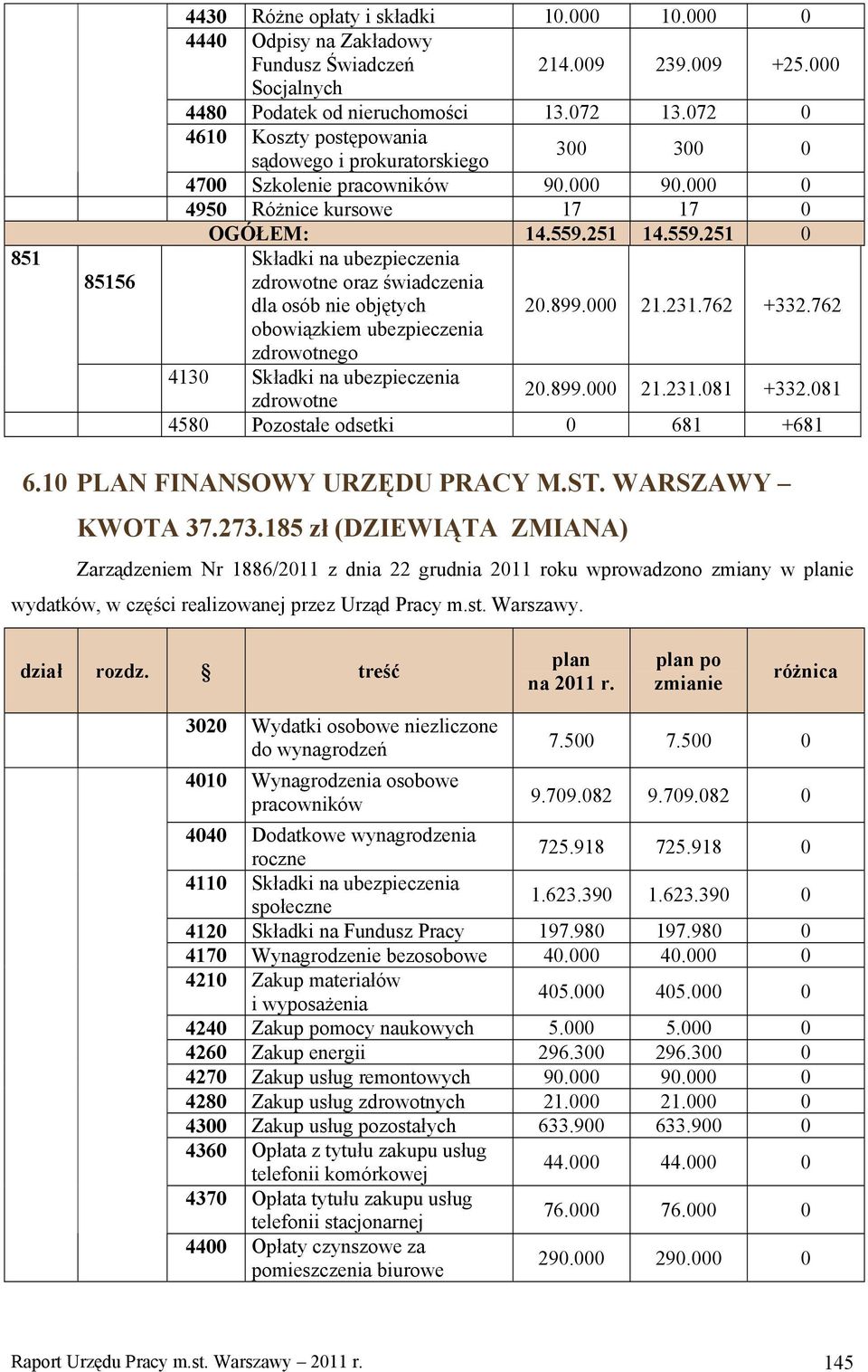 WARSZAWY KWOTA 37.273.185 zł (DZIEWIĄTA ZMIANA) Zarządzeniem Nr 1886/2011 z dnia 22 grudnia 2011 roku wprowadzono zmiany w ie wydatków, w części realizowanej przez Urząd Pracy m.st. Warszawy.