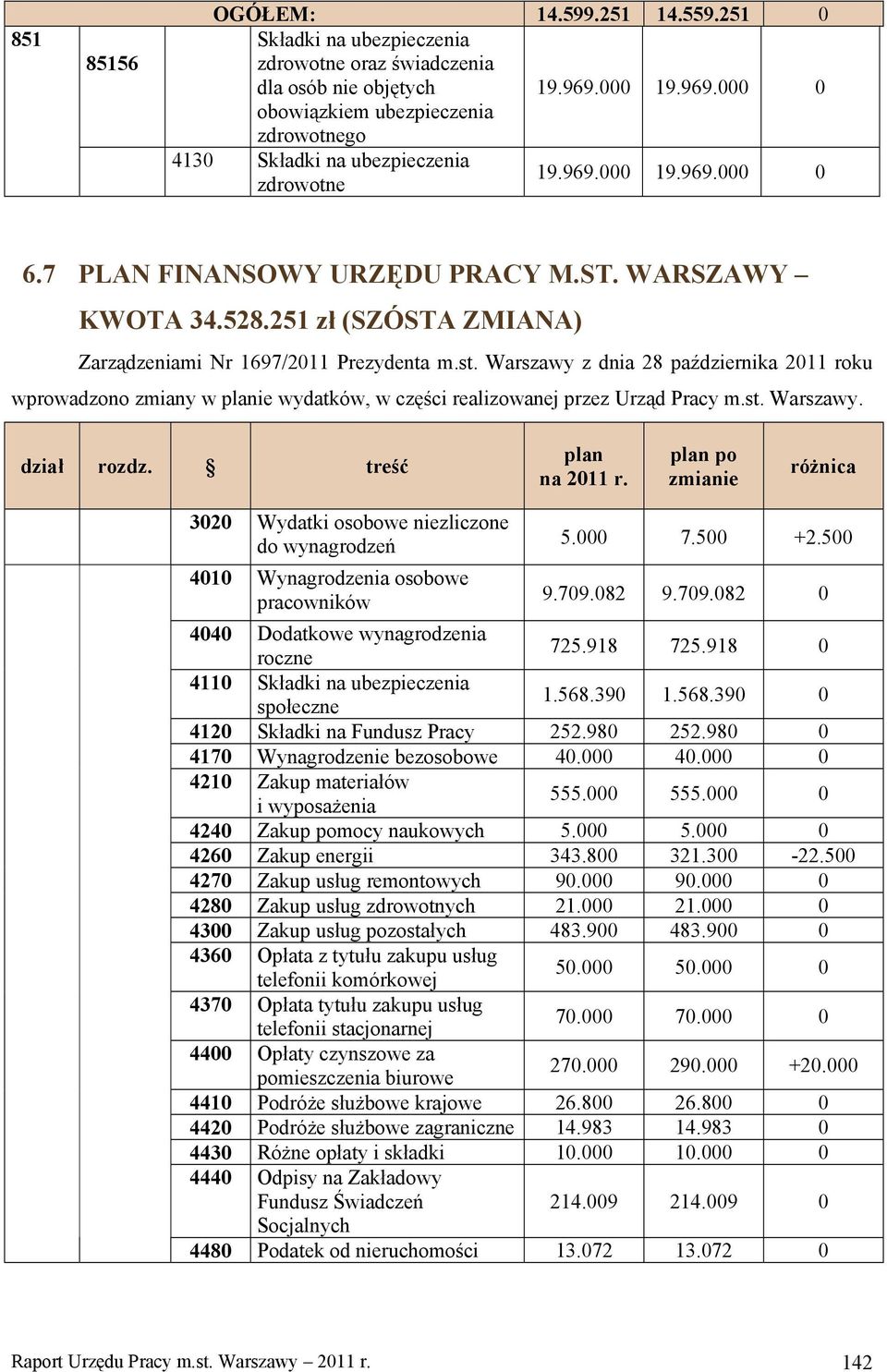 000 7.500 +2.500 9.709.082 9.709.082 0 725.918 725.918 0 555.000 555.000 0 4240 Zakup pomocy naukowych 5.000 5.000 0 4260 Zakup energii 343.800 321.300-22.500 4300 Zakup usług pozostałych 483.900 483.