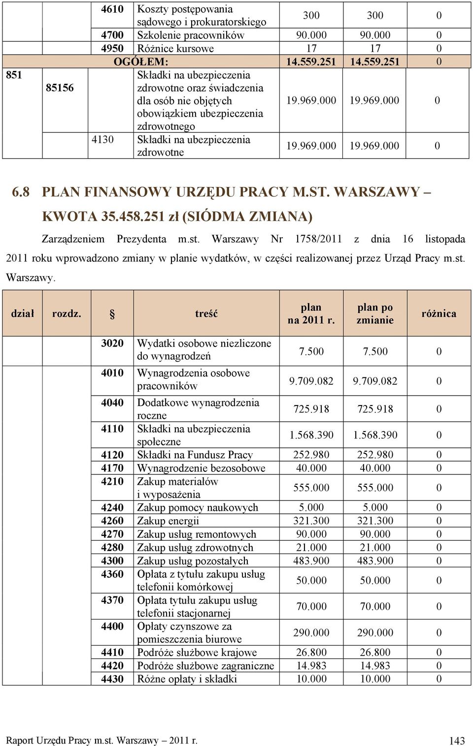 Warszawy Nr 1758/2011 z dnia 16 listopada 2011 roku wprowadzono zmiany w ie wydatków, w części realizowanej przez Urząd Pracy m.st. Warszawy. po 3020 Wydatki osobowe niezliczone do wynagrodzeń 7.