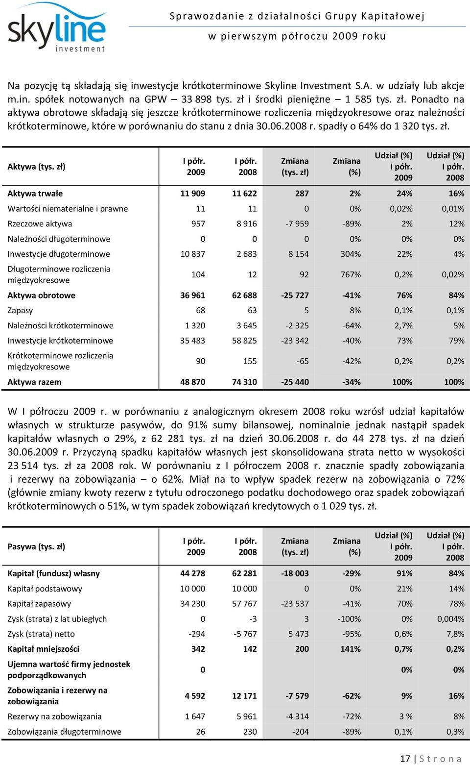 2008 r. spadły o 64% do 1 320 tys. zł. Aktywa (tys. zł) I półr. 2009 I półr. 2008 Zmiana (tys. zł) Zmiana (%) Udział (%) I półr. 2009 Udział (%) I półr.