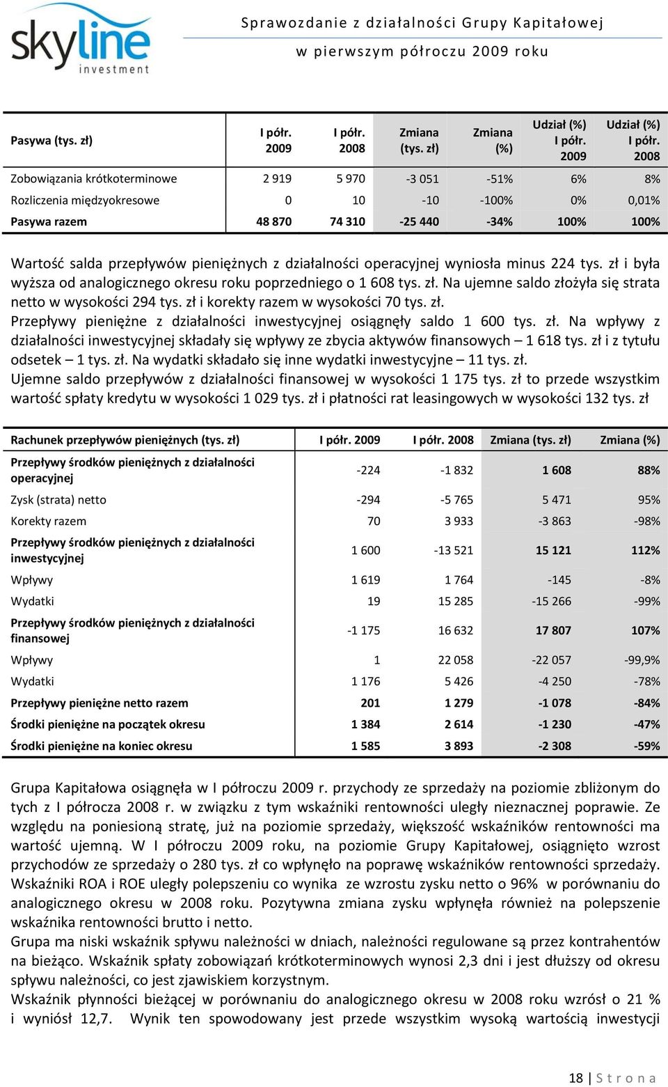 działalności operacyjnej wyniosła minus 224 tys. zł i była wyższa od analogicznego okresu roku poprzedniego o 1 608 tys. zł. Na ujemne saldo złożyła się strata netto w wysokości 294 tys.