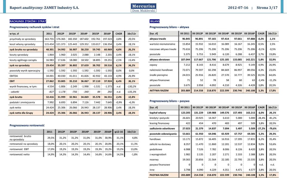 354 3,4% 18,1% zysk brutto na sprzedaży 48.301 54.992 56.907 58.250 59.745.969 4,8% 26,2% koszty sprzedaży 1.864 1.9 2.025 2.088 2.148 2.201 3,4% 18,1% koszty ogólnego zarządu 16.983 17.636 18.080 18.