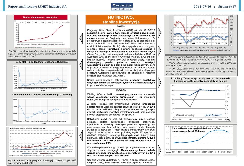 Ceny stali London Metal Exchange (USD/tona) Ceny aluminium London Metal Exchange (USD/tona) Wydatki na linie kolejowe oraz drogi i autostrady [mld PLN] 30 25 20 15 10 5 0 2,5 2,6 3,0 3,0 3,2 4,1 1,3