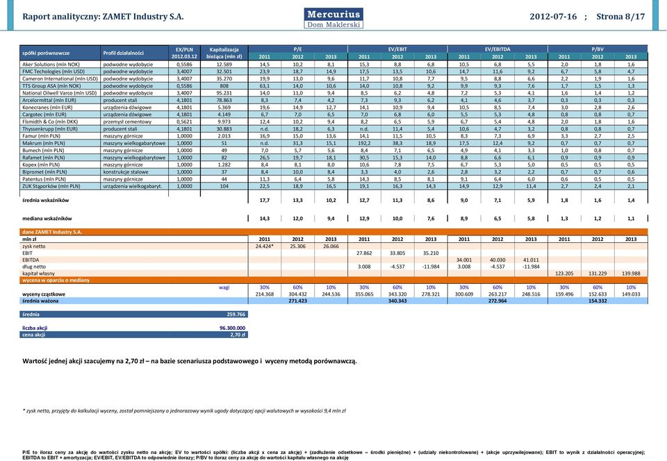 589 14,5 10,2 8,1 15,3 8,8 6,8 10,5 6,8 5,5 2,0 1,8 1,6 FMC Techologies (mln USD) podwodne wydobycie 3,4007 32.