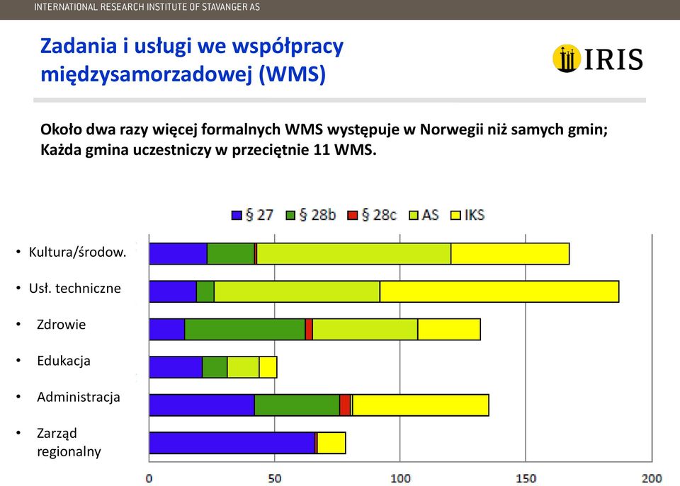 gmin; Każda gmina uczestniczy w przeciętnie 11 WMS.