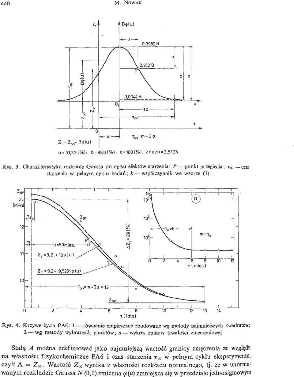 4. Krzywe ż ycia PA6: 1 równanie empiryczne zbudowane wg metody najmniejszych kwadratów; 2 wg metody wybranych punktów; a wykres zmiany trwałoś ci zmę czeniowej Stalą A moż na zdefiniować