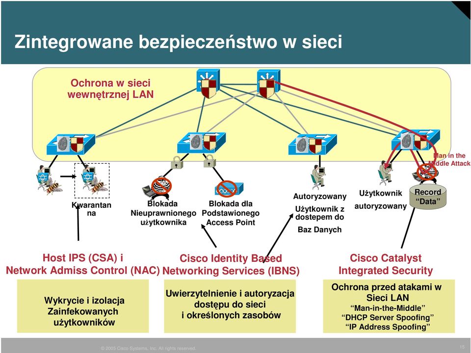 Based Network Admiss Control (NAC) Networking Services (IBNS) Wykrycie i izolacja Zainfekowanych uytkowników Uwierzytelnienie i autoryzacja dostpu do