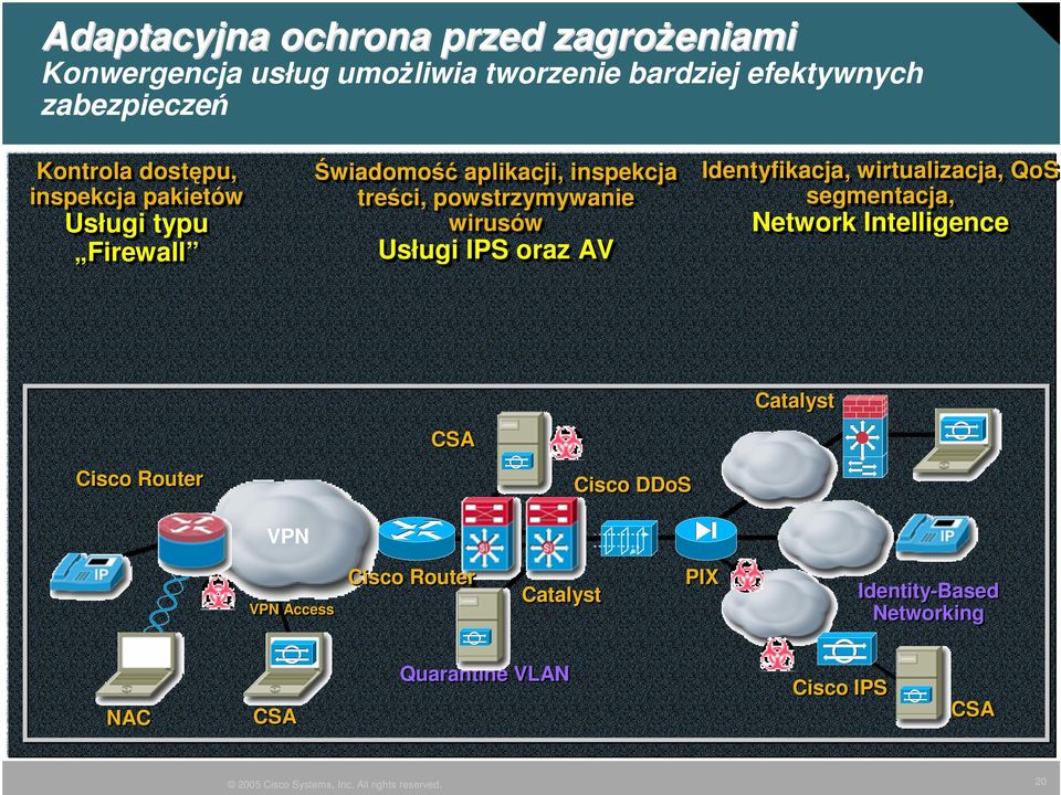 wirusów Usługi IPS oraz AV Identyfikacja, wirtualizacja, QoS segmentacja, Network Intelligence Cisco Router CSA