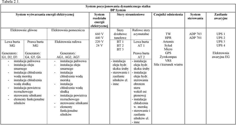 morską chłodzeni wodą słodką powietrz rozruchowego - sterownie silnikmi - elementy funkcjonlne silników System pozycjonowni dynmicznego sttku DP System System Stery strumieniowe Czujniki odniesieni