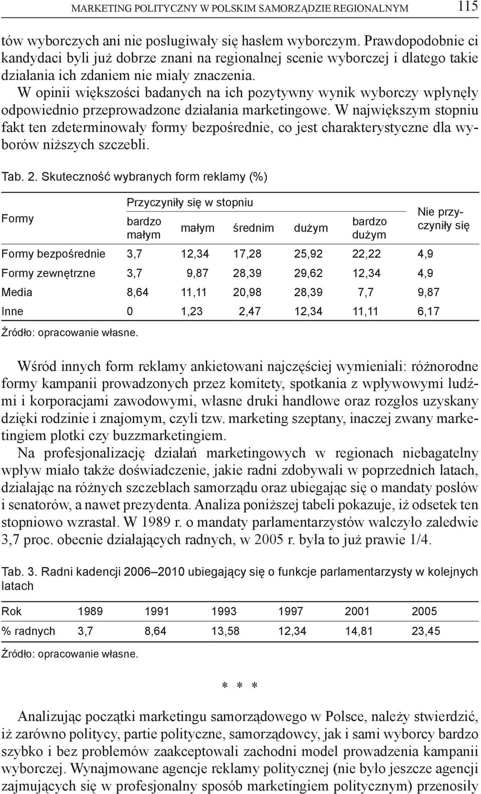 W opinii większości badanych na ich pozytywny wynik wyborczy wpłynęły odpowiednio przeprowadzone działania marketingowe.