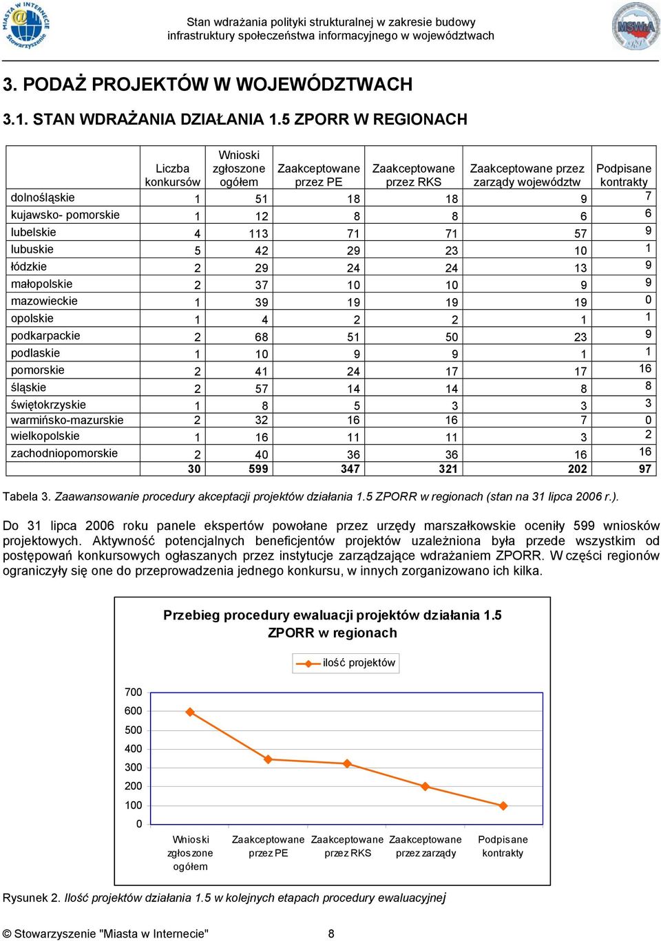 kujawsko- pomorskie 1 12 8 8 6 6 lubelskie 4 113 71 71 57 9 lubuskie 5 42 29 23 1 1 łódzkie 2 29 24 24 13 9 małopolskie 2 37 1 1 9 9 mazowieckie 1 39 19 19 19 opolskie 1 4 2 2 1 1 podkarpackie 2 68