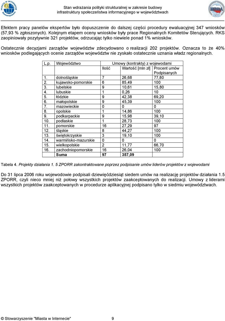 Ostatecznie decyzjami zarządów województw zdecydowano o realizacji 22 projektów. Oznacza to że 4% wniosków podlegających ocenie zarządów województw nie zyskało ostatecznie uznania władz regionalnych.