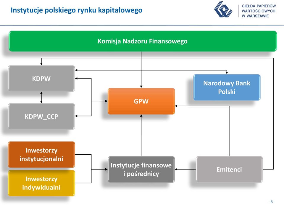 Bank Polski Inwestorzy instytucjonalni Inwestorzy