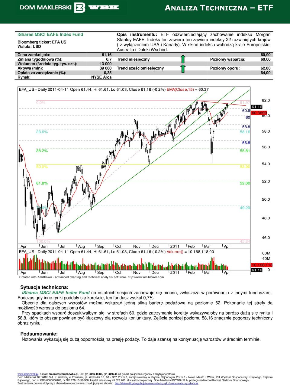 Cena zamknięcia: 61,16 60,90 Zmiana tygodniowa (%): 0,7 Trend miesięczny Poziomy wsparcia: 60,00 Wolumen (średnia tyg. tys. szt.