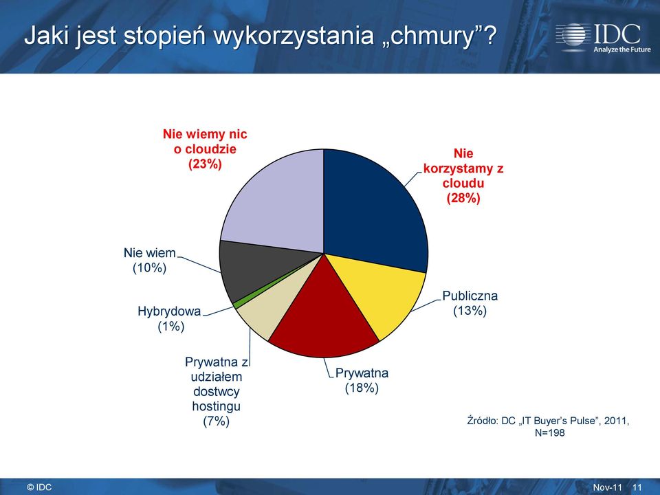 Nie wiem (10%) Hybrydowa (1%) Publiczna (13%) Prywatna z