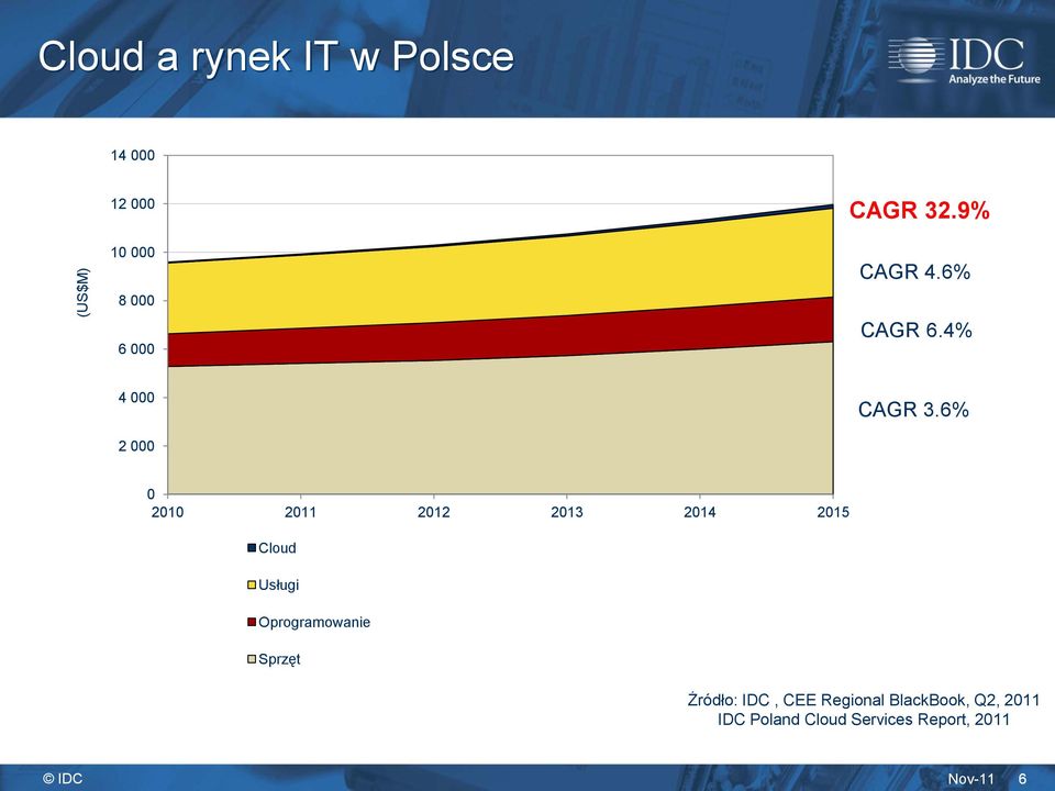 6% 0 2010 2011 2012 2013 2014 2015 Cloud Usługi Oprogramowanie