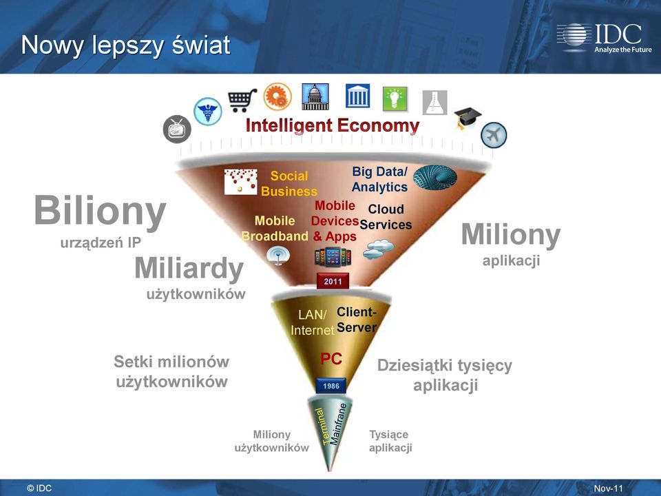 2011 LAN/ Client- Internet Server Miliony aplikacji Setki milionów