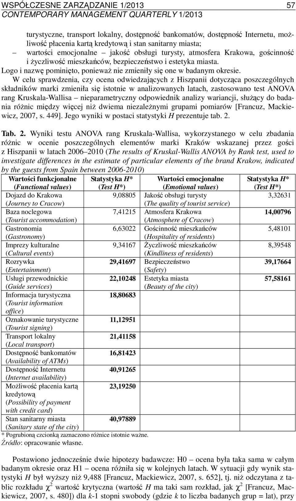 W celu sprawdzenia, czy ocena odwiedzających z Hiszpanii dotycząca poszczególnych składników marki zmieniła się istotnie w analizowanych latach, zastosowano test ANOVA rang Kruskala-Wallisa